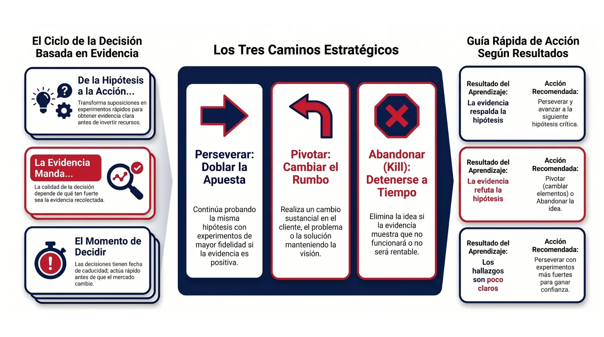 Infografía: perseverar, pivotar o abandonar según la evidencia del negocio